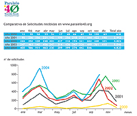 Solicitudes recibidas en 2004